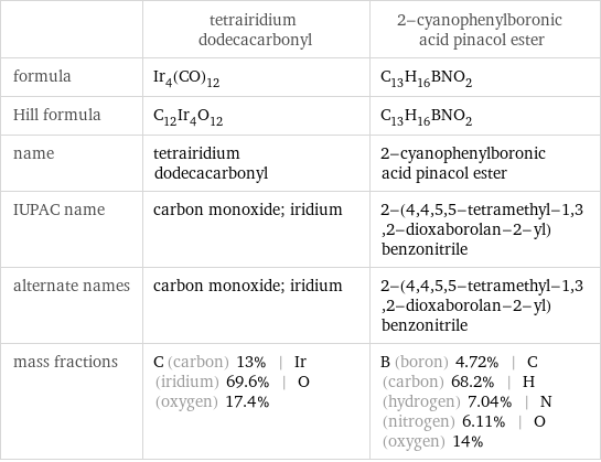  | tetrairidium dodecacarbonyl | 2-cyanophenylboronic acid pinacol ester formula | Ir_4(CO)_12 | C_13H_16BNO_2 Hill formula | C_12Ir_4O_12 | C_13H_16BNO_2 name | tetrairidium dodecacarbonyl | 2-cyanophenylboronic acid pinacol ester IUPAC name | carbon monoxide; iridium | 2-(4, 4, 5, 5-tetramethyl-1, 3, 2-dioxaborolan-2-yl)benzonitrile alternate names | carbon monoxide; iridium | 2-(4, 4, 5, 5-tetramethyl-1, 3, 2-dioxaborolan-2-yl)benzonitrile mass fractions | C (carbon) 13% | Ir (iridium) 69.6% | O (oxygen) 17.4% | B (boron) 4.72% | C (carbon) 68.2% | H (hydrogen) 7.04% | N (nitrogen) 6.11% | O (oxygen) 14%