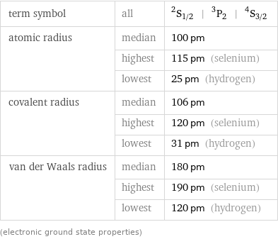 term symbol | all | ^2S_(1/2) | ^3P_2 | ^4S_(3/2) atomic radius | median | 100 pm  | highest | 115 pm (selenium)  | lowest | 25 pm (hydrogen) covalent radius | median | 106 pm  | highest | 120 pm (selenium)  | lowest | 31 pm (hydrogen) van der Waals radius | median | 180 pm  | highest | 190 pm (selenium)  | lowest | 120 pm (hydrogen) (electronic ground state properties)