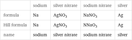  | sodium | silver nitrate | sodium nitrate | silver formula | Na | AgNO_3 | NaNO_3 | Ag Hill formula | Na | AgNO_3 | NNaO_3 | Ag name | sodium | silver nitrate | sodium nitrate | silver