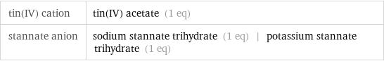 tin(IV) cation | tin(IV) acetate (1 eq) stannate anion | sodium stannate trihydrate (1 eq) | potassium stannate trihydrate (1 eq)