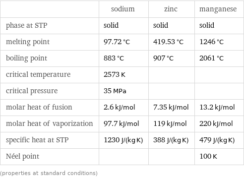  | sodium | zinc | manganese phase at STP | solid | solid | solid melting point | 97.72 °C | 419.53 °C | 1246 °C boiling point | 883 °C | 907 °C | 2061 °C critical temperature | 2573 K | |  critical pressure | 35 MPa | |  molar heat of fusion | 2.6 kJ/mol | 7.35 kJ/mol | 13.2 kJ/mol molar heat of vaporization | 97.7 kJ/mol | 119 kJ/mol | 220 kJ/mol specific heat at STP | 1230 J/(kg K) | 388 J/(kg K) | 479 J/(kg K) Néel point | | | 100 K (properties at standard conditions)