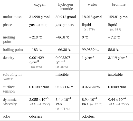  | oxygen | hydrogen bromide | water | bromine molar mass | 31.998 g/mol | 80.912 g/mol | 18.015 g/mol | 159.81 g/mol phase | gas (at STP) | gas (at STP) | liquid (at STP) | liquid (at STP) melting point | -218 °C | -86.8 °C | 0 °C | -7.2 °C boiling point | -183 °C | -66.38 °C | 99.9839 °C | 58.8 °C density | 0.001429 g/cm^3 (at 0 °C) | 0.003307 g/cm^3 (at 25 °C) | 1 g/cm^3 | 3.119 g/cm^3 solubility in water | | miscible | | insoluble surface tension | 0.01347 N/m | 0.0271 N/m | 0.0728 N/m | 0.0409 N/m dynamic viscosity | 2.055×10^-5 Pa s (at 25 °C) | 8.4×10^-4 Pa s (at -75 °C) | 8.9×10^-4 Pa s (at 25 °C) | 9.44×10^-4 Pa s (at 25 °C) odor | odorless | | odorless | 