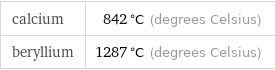 calcium | 842 °C (degrees Celsius) beryllium | 1287 °C (degrees Celsius)