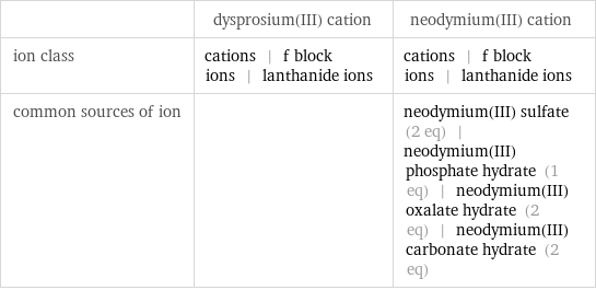  | dysprosium(III) cation | neodymium(III) cation ion class | cations | f block ions | lanthanide ions | cations | f block ions | lanthanide ions common sources of ion | | neodymium(III) sulfate (2 eq) | neodymium(III) phosphate hydrate (1 eq) | neodymium(III) oxalate hydrate (2 eq) | neodymium(III) carbonate hydrate (2 eq)