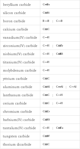 beryllium carbide |  silicon carbide |  boron carbide | |  calcium carbide |  vanadium(IV) carbide |  zirconium(IV) carbide | |  niobium(IV) carbide | |  titanium(IV) carbide |  molybdenum carbide |  yttrium carbide |  aluminum carbide | | |  lanthanum carbide | |  cerium carbide | |  chromium carbide |  hafnium(IV) carbide |  tantalum(IV) carbide | |  tungsten carbide |  thorium dicarbide | 