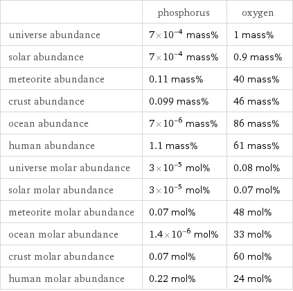  | phosphorus | oxygen universe abundance | 7×10^-4 mass% | 1 mass% solar abundance | 7×10^-4 mass% | 0.9 mass% meteorite abundance | 0.11 mass% | 40 mass% crust abundance | 0.099 mass% | 46 mass% ocean abundance | 7×10^-6 mass% | 86 mass% human abundance | 1.1 mass% | 61 mass% universe molar abundance | 3×10^-5 mol% | 0.08 mol% solar molar abundance | 3×10^-5 mol% | 0.07 mol% meteorite molar abundance | 0.07 mol% | 48 mol% ocean molar abundance | 1.4×10^-6 mol% | 33 mol% crust molar abundance | 0.07 mol% | 60 mol% human molar abundance | 0.22 mol% | 24 mol%