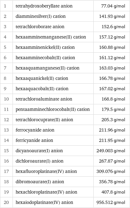 1 | tetrahydroxoberyllate anion | 77.04 g/mol 2 | diamminesilver(I) cation | 141.93 g/mol 3 | tetrachloroborate anion | 152.6 g/mol 4 | hexaamminemanganese(II) cation | 157.12 g/mol 5 | hexaamminenickel(II) cation | 160.88 g/mol 6 | hexaamminecobalt(II) cation | 161.12 g/mol 7 | hexaaquamanganese(II) cation | 163.03 g/mol 8 | hexaaquanickel(II) cation | 166.78 g/mol 9 | hexaaquacobalt(II) cation | 167.02 g/mol 10 | tetrachloroaluminate anion | 168.8 g/mol 11 | pentaamminechlorocobalt(II) cation | 179.5 g/mol 12 | tetrachlorocuprate(II) anion | 205.3 g/mol 13 | ferrocyanide anion | 211.96 g/mol 14 | ferricyanide anion | 211.95 g/mol 15 | dicyanoaurate(I) anion | 249.003 g/mol 16 | dichloroaurate(I) anion | 267.87 g/mol 17 | hexafluoroplatinate(IV) anion | 309.076 g/mol 18 | dibromoaurate(I) anion | 356.78 g/mol 19 | hexachloroplatinate(IV) anion | 407.8 g/mol 20 | hexaiodoplatinate(IV) anion | 956.512 g/mol