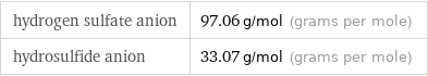 hydrogen sulfate anion | 97.06 g/mol (grams per mole) hydrosulfide anion | 33.07 g/mol (grams per mole)