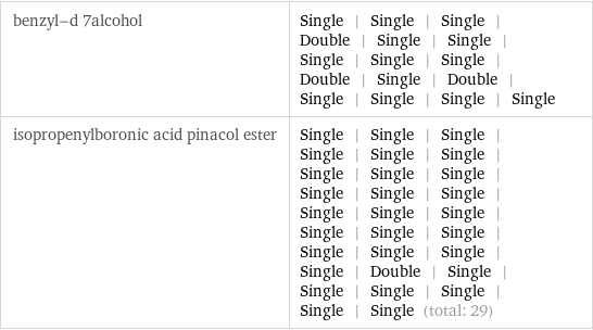 benzyl-d 7alcohol | Single | Single | Single | Double | Single | Single | Single | Single | Single | Double | Single | Double | Single | Single | Single | Single isopropenylboronic acid pinacol ester | Single | Single | Single | Single | Single | Single | Single | Single | Single | Single | Single | Single | Single | Single | Single | Single | Single | Single | Single | Single | Single | Single | Double | Single | Single | Single | Single | Single | Single (total: 29)