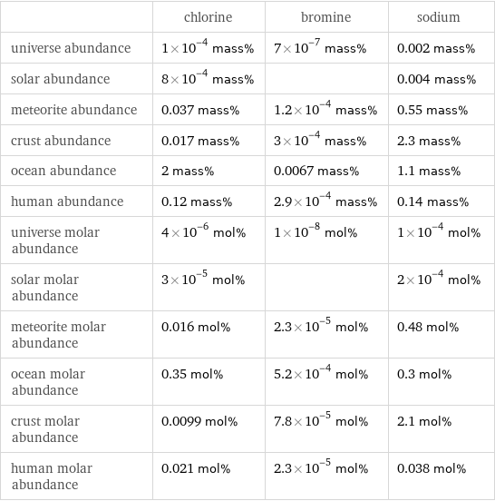  | chlorine | bromine | sodium universe abundance | 1×10^-4 mass% | 7×10^-7 mass% | 0.002 mass% solar abundance | 8×10^-4 mass% | | 0.004 mass% meteorite abundance | 0.037 mass% | 1.2×10^-4 mass% | 0.55 mass% crust abundance | 0.017 mass% | 3×10^-4 mass% | 2.3 mass% ocean abundance | 2 mass% | 0.0067 mass% | 1.1 mass% human abundance | 0.12 mass% | 2.9×10^-4 mass% | 0.14 mass% universe molar abundance | 4×10^-6 mol% | 1×10^-8 mol% | 1×10^-4 mol% solar molar abundance | 3×10^-5 mol% | | 2×10^-4 mol% meteorite molar abundance | 0.016 mol% | 2.3×10^-5 mol% | 0.48 mol% ocean molar abundance | 0.35 mol% | 5.2×10^-4 mol% | 0.3 mol% crust molar abundance | 0.0099 mol% | 7.8×10^-5 mol% | 2.1 mol% human molar abundance | 0.021 mol% | 2.3×10^-5 mol% | 0.038 mol%