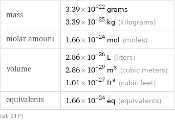 mass | 3.39×10^-22 grams 3.39×10^-25 kg (kilograms) molar amount | 1.66×10^-24 mol (moles) volume | 2.86×10^-26 L (liters) 2.86×10^-29 m^3 (cubic meters) 1.01×10^-27 ft^3 (cubic feet) equivalents | 1.66×10^-24 eq (equivalents) (at STP)