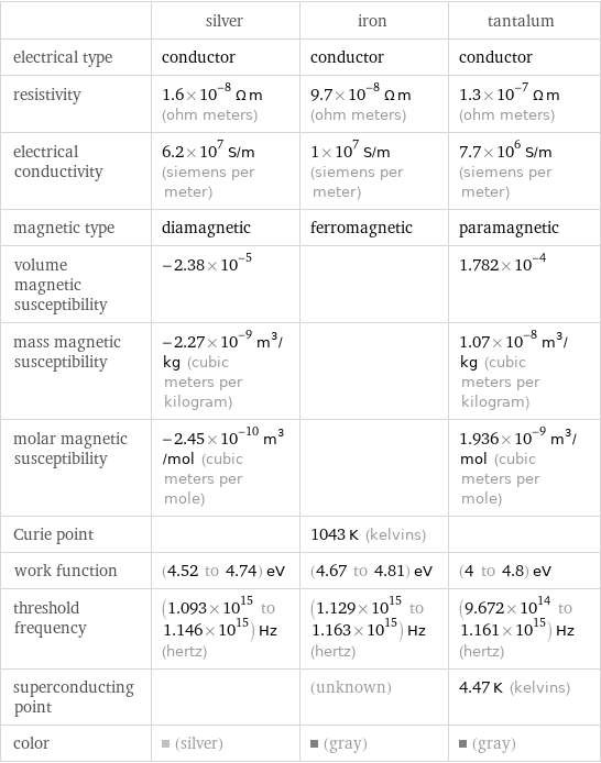  | silver | iron | tantalum electrical type | conductor | conductor | conductor resistivity | 1.6×10^-8 Ω m (ohm meters) | 9.7×10^-8 Ω m (ohm meters) | 1.3×10^-7 Ω m (ohm meters) electrical conductivity | 6.2×10^7 S/m (siemens per meter) | 1×10^7 S/m (siemens per meter) | 7.7×10^6 S/m (siemens per meter) magnetic type | diamagnetic | ferromagnetic | paramagnetic volume magnetic susceptibility | -2.38×10^-5 | | 1.782×10^-4 mass magnetic susceptibility | -2.27×10^-9 m^3/kg (cubic meters per kilogram) | | 1.07×10^-8 m^3/kg (cubic meters per kilogram) molar magnetic susceptibility | -2.45×10^-10 m^3/mol (cubic meters per mole) | | 1.936×10^-9 m^3/mol (cubic meters per mole) Curie point | | 1043 K (kelvins) |  work function | (4.52 to 4.74) eV | (4.67 to 4.81) eV | (4 to 4.8) eV threshold frequency | (1.093×10^15 to 1.146×10^15) Hz (hertz) | (1.129×10^15 to 1.163×10^15) Hz (hertz) | (9.672×10^14 to 1.161×10^15) Hz (hertz) superconducting point | | (unknown) | 4.47 K (kelvins) color | (silver) | (gray) | (gray)