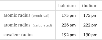  | holmium | thulium atomic radius (empirical) | 175 pm | 175 pm atomic radius (calculated) | 226 pm | 222 pm covalent radius | 192 pm | 190 pm