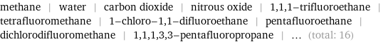 methane | water | carbon dioxide | nitrous oxide | 1, 1, 1-trifluoroethane | tetrafluoromethane | 1-chloro-1, 1-difluoroethane | pentafluoroethane | dichlorodifluoromethane | 1, 1, 1, 3, 3-pentafluoropropane | ... (total: 16)