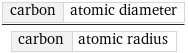 carbon | atomic diameter/carbon | atomic radius