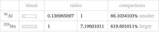  | visual | ratios | | comparisons Al-36 | | 0.138965897 | 1 | 86.1034103% smaller No-259 | | 1 | 7.19601011 | 619.601011% larger