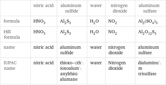  | nitric acid | aluminum sulfide | water | nitrogen dioxide | aluminum sulfate formula | HNO_3 | Al_2S_3 | H_2O | NO_2 | Al_2(SO_4)_3 Hill formula | HNO_3 | Al_2S_3 | H_2O | NO_2 | Al_2O_12S_3 name | nitric acid | aluminum sulfide | water | nitrogen dioxide | aluminum sulfate IUPAC name | nitric acid | thioxo-(thioxoalumanylthio)alumane | water | Nitrogen dioxide | dialuminum trisulfate