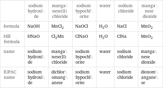  | sodium hydroxide | manganese(II) chloride | sodium hypochlorite | water | sodium chloride | manganese dioxide formula | NaOH | MnCl_2 | NaOCl | H_2O | NaCl | MnO_2 Hill formula | HNaO | Cl_2Mn | ClNaO | H_2O | ClNa | MnO_2 name | sodium hydroxide | manganese(II) chloride | sodium hypochlorite | water | sodium chloride | manganese dioxide IUPAC name | sodium hydroxide | dichloromanganese | sodium hypochlorite | water | sodium chloride | dioxomanganese