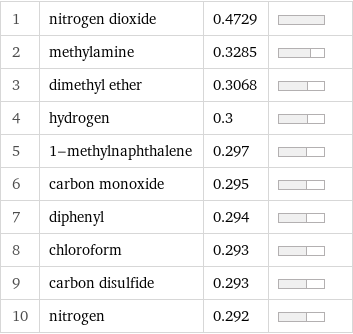 1 | nitrogen dioxide | 0.4729 |  2 | methylamine | 0.3285 |  3 | dimethyl ether | 0.3068 |  4 | hydrogen | 0.3 |  5 | 1-methylnaphthalene | 0.297 |  6 | carbon monoxide | 0.295 |  7 | diphenyl | 0.294 |  8 | chloroform | 0.293 |  9 | carbon disulfide | 0.293 |  10 | nitrogen | 0.292 | 