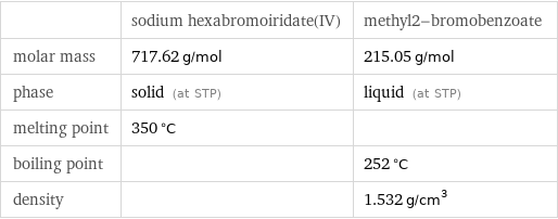  | sodium hexabromoiridate(IV) | methyl2-bromobenzoate molar mass | 717.62 g/mol | 215.05 g/mol phase | solid (at STP) | liquid (at STP) melting point | 350 °C |  boiling point | | 252 °C density | | 1.532 g/cm^3