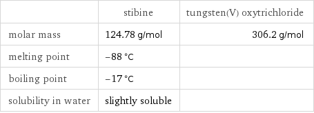  | stibine | tungsten(V) oxytrichloride molar mass | 124.78 g/mol | 306.2 g/mol melting point | -88 °C |  boiling point | -17 °C |  solubility in water | slightly soluble | 