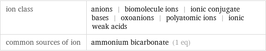 ion class | anions | biomolecule ions | ionic conjugate bases | oxoanions | polyatomic ions | ionic weak acids common sources of ion | ammonium bicarbonate (1 eq)