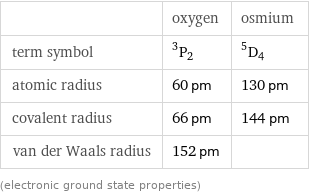  | oxygen | osmium term symbol | ^3P_2 | ^5D_4 atomic radius | 60 pm | 130 pm covalent radius | 66 pm | 144 pm van der Waals radius | 152 pm |  (electronic ground state properties)
