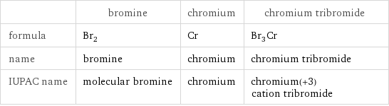  | bromine | chromium | chromium tribromide formula | Br_2 | Cr | Br_3Cr name | bromine | chromium | chromium tribromide IUPAC name | molecular bromine | chromium | chromium(+3) cation tribromide