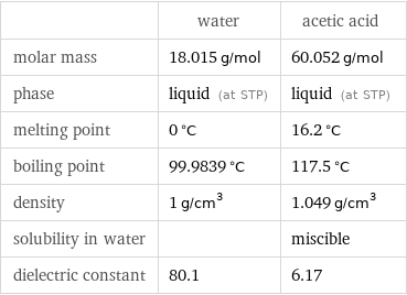  | water | acetic acid molar mass | 18.015 g/mol | 60.052 g/mol phase | liquid (at STP) | liquid (at STP) melting point | 0 °C | 16.2 °C boiling point | 99.9839 °C | 117.5 °C density | 1 g/cm^3 | 1.049 g/cm^3 solubility in water | | miscible dielectric constant | 80.1 | 6.17