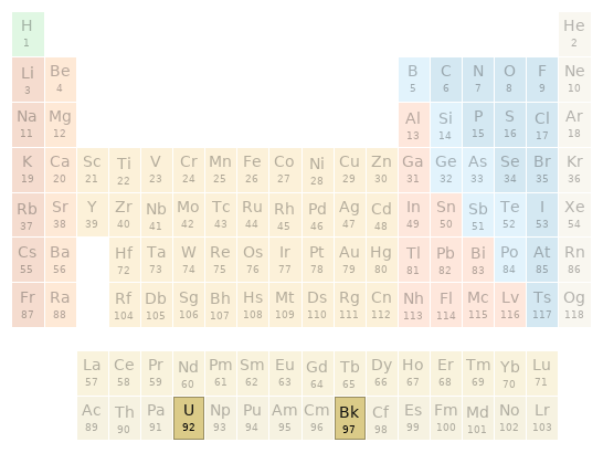 Periodic table location