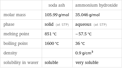  | soda ash | ammonium hydroxide molar mass | 105.99 g/mol | 35.046 g/mol phase | solid (at STP) | aqueous (at STP) melting point | 851 °C | -57.5 °C boiling point | 1600 °C | 36 °C density | | 0.9 g/cm^3 solubility in water | soluble | very soluble