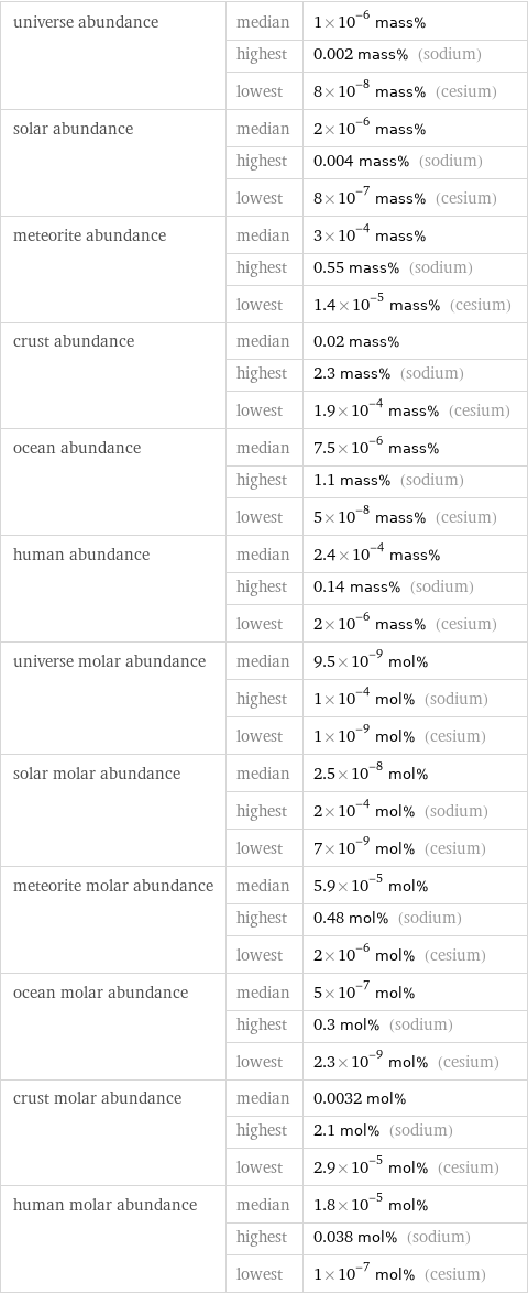 universe abundance | median | 1×10^-6 mass%  | highest | 0.002 mass% (sodium)  | lowest | 8×10^-8 mass% (cesium) solar abundance | median | 2×10^-6 mass%  | highest | 0.004 mass% (sodium)  | lowest | 8×10^-7 mass% (cesium) meteorite abundance | median | 3×10^-4 mass%  | highest | 0.55 mass% (sodium)  | lowest | 1.4×10^-5 mass% (cesium) crust abundance | median | 0.02 mass%  | highest | 2.3 mass% (sodium)  | lowest | 1.9×10^-4 mass% (cesium) ocean abundance | median | 7.5×10^-6 mass%  | highest | 1.1 mass% (sodium)  | lowest | 5×10^-8 mass% (cesium) human abundance | median | 2.4×10^-4 mass%  | highest | 0.14 mass% (sodium)  | lowest | 2×10^-6 mass% (cesium) universe molar abundance | median | 9.5×10^-9 mol%  | highest | 1×10^-4 mol% (sodium)  | lowest | 1×10^-9 mol% (cesium) solar molar abundance | median | 2.5×10^-8 mol%  | highest | 2×10^-4 mol% (sodium)  | lowest | 7×10^-9 mol% (cesium) meteorite molar abundance | median | 5.9×10^-5 mol%  | highest | 0.48 mol% (sodium)  | lowest | 2×10^-6 mol% (cesium) ocean molar abundance | median | 5×10^-7 mol%  | highest | 0.3 mol% (sodium)  | lowest | 2.3×10^-9 mol% (cesium) crust molar abundance | median | 0.0032 mol%  | highest | 2.1 mol% (sodium)  | lowest | 2.9×10^-5 mol% (cesium) human molar abundance | median | 1.8×10^-5 mol%  | highest | 0.038 mol% (sodium)  | lowest | 1×10^-7 mol% (cesium)