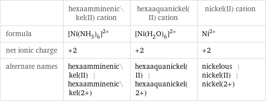  | hexaamminenickel(II) cation | hexaaquanickel(II) cation | nickel(II) cation formula | ([Ni(NH_3)_6])^(2+) | ([Ni(H_2O)_6])^(2+) | Ni^(2+) net ionic charge | +2 | +2 | +2 alternate names | hexaamminenickel(II) | hexaamminenickel(2+) | hexaaquanickel(II) | hexaaquanickel(2+) | nickelous | nickel(II) | nickel(2+)