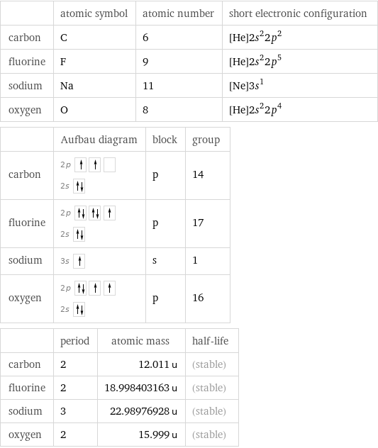  | atomic symbol | atomic number | short electronic configuration carbon | C | 6 | [He]2s^22p^2 fluorine | F | 9 | [He]2s^22p^5 sodium | Na | 11 | [Ne]3s^1 oxygen | O | 8 | [He]2s^22p^4  | Aufbau diagram | block | group carbon | 2p  2s | p | 14 fluorine | 2p  2s | p | 17 sodium | 3s | s | 1 oxygen | 2p  2s | p | 16  | period | atomic mass | half-life carbon | 2 | 12.011 u | (stable) fluorine | 2 | 18.998403163 u | (stable) sodium | 3 | 22.98976928 u | (stable) oxygen | 2 | 15.999 u | (stable)