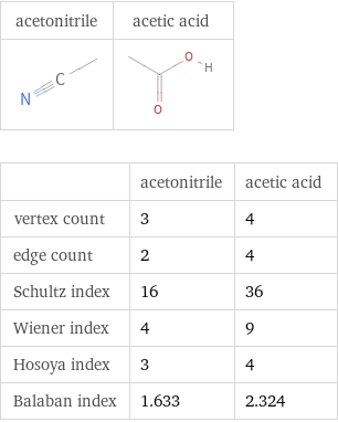   | acetonitrile | acetic acid vertex count | 3 | 4 edge count | 2 | 4 Schultz index | 16 | 36 Wiener index | 4 | 9 Hosoya index | 3 | 4 Balaban index | 1.633 | 2.324