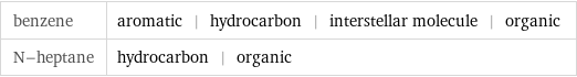 benzene | aromatic | hydrocarbon | interstellar molecule | organic N-heptane | hydrocarbon | organic