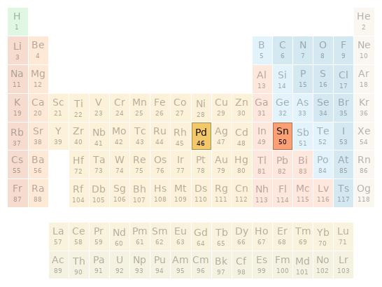 Periodic table location