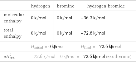  | hydrogen | bromine | hydrogen bromide molecular enthalpy | 0 kJ/mol | 0 kJ/mol | -36.3 kJ/mol total enthalpy | 0 kJ/mol | 0 kJ/mol | -72.6 kJ/mol  | H_initial = 0 kJ/mol | | H_final = -72.6 kJ/mol ΔH_rxn^0 | -72.6 kJ/mol - 0 kJ/mol = -72.6 kJ/mol (exothermic) | |  