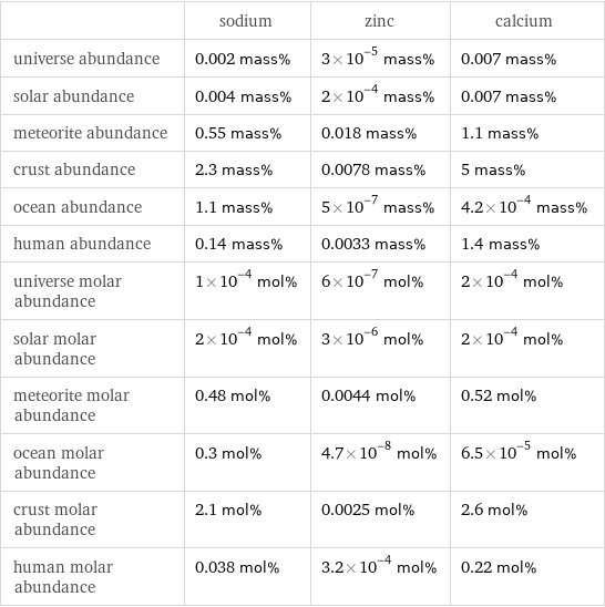  | sodium | zinc | calcium universe abundance | 0.002 mass% | 3×10^-5 mass% | 0.007 mass% solar abundance | 0.004 mass% | 2×10^-4 mass% | 0.007 mass% meteorite abundance | 0.55 mass% | 0.018 mass% | 1.1 mass% crust abundance | 2.3 mass% | 0.0078 mass% | 5 mass% ocean abundance | 1.1 mass% | 5×10^-7 mass% | 4.2×10^-4 mass% human abundance | 0.14 mass% | 0.0033 mass% | 1.4 mass% universe molar abundance | 1×10^-4 mol% | 6×10^-7 mol% | 2×10^-4 mol% solar molar abundance | 2×10^-4 mol% | 3×10^-6 mol% | 2×10^-4 mol% meteorite molar abundance | 0.48 mol% | 0.0044 mol% | 0.52 mol% ocean molar abundance | 0.3 mol% | 4.7×10^-8 mol% | 6.5×10^-5 mol% crust molar abundance | 2.1 mol% | 0.0025 mol% | 2.6 mol% human molar abundance | 0.038 mol% | 3.2×10^-4 mol% | 0.22 mol%