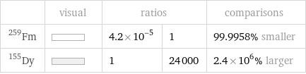  | visual | ratios | | comparisons Fm-259 | | 4.2×10^-5 | 1 | 99.9958% smaller Dy-155 | | 1 | 24000 | 2.4×10^6% larger