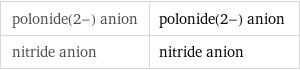 polonide(2-) anion | polonide(2-) anion nitride anion | nitride anion