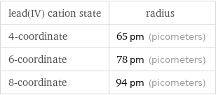 lead(IV) cation state | radius 4-coordinate | 65 pm (picometers) 6-coordinate | 78 pm (picometers) 8-coordinate | 94 pm (picometers)