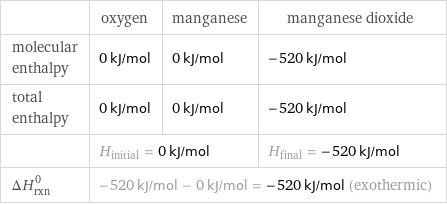  | oxygen | manganese | manganese dioxide molecular enthalpy | 0 kJ/mol | 0 kJ/mol | -520 kJ/mol total enthalpy | 0 kJ/mol | 0 kJ/mol | -520 kJ/mol  | H_initial = 0 kJ/mol | | H_final = -520 kJ/mol ΔH_rxn^0 | -520 kJ/mol - 0 kJ/mol = -520 kJ/mol (exothermic) | |  