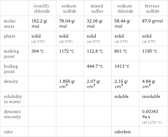  | iron(III) chloride | sodium sulfide | mixed sulfur | sodium chloride | ferrous sulfide molar mass | 162.2 g/mol | 78.04 g/mol | 32.06 g/mol | 58.44 g/mol | 87.9 g/mol phase | solid (at STP) | solid (at STP) | solid (at STP) | solid (at STP) | solid (at STP) melting point | 304 °C | 1172 °C | 112.8 °C | 801 °C | 1195 °C boiling point | | | 444.7 °C | 1413 °C |  density | | 1.856 g/cm^3 | 2.07 g/cm^3 | 2.16 g/cm^3 | 4.84 g/cm^3 solubility in water | | | | soluble | insoluble dynamic viscosity | | | | | 0.00343 Pa s (at 1250 °C) odor | | | | odorless | 