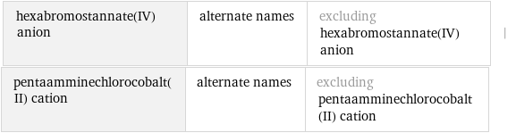 hexabromostannate(IV) anion | alternate names | excluding hexabromostannate(IV) anion | pentaamminechlorocobalt(II) cation | alternate names | excluding pentaamminechlorocobalt(II) cation