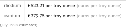 rhodium | €523.21 per troy ounce (euros per troy ounce) osmium | €379.75 per troy ounce (euros per troy ounce) (July 1998 estimates)