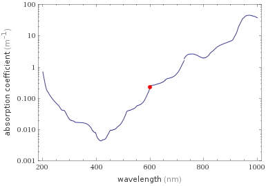 Absorption coefficient versus wavelength
