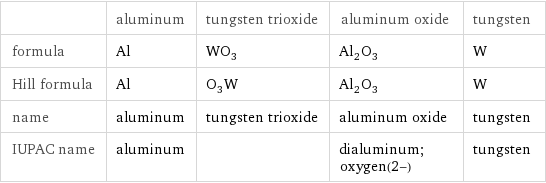  | aluminum | tungsten trioxide | aluminum oxide | tungsten formula | Al | WO_3 | Al_2O_3 | W Hill formula | Al | O_3W | Al_2O_3 | W name | aluminum | tungsten trioxide | aluminum oxide | tungsten IUPAC name | aluminum | | dialuminum;oxygen(2-) | tungsten