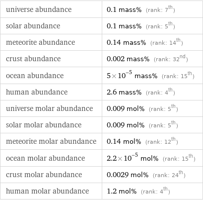 universe abundance | 0.1 mass% (rank: 7th) solar abundance | 0.1 mass% (rank: 5th) meteorite abundance | 0.14 mass% (rank: 14th) crust abundance | 0.002 mass% (rank: 32nd) ocean abundance | 5×10^-5 mass% (rank: 15th) human abundance | 2.6 mass% (rank: 4th) universe molar abundance | 0.009 mol% (rank: 5th) solar molar abundance | 0.009 mol% (rank: 5th) meteorite molar abundance | 0.14 mol% (rank: 12th) ocean molar abundance | 2.2×10^-5 mol% (rank: 15th) crust molar abundance | 0.0029 mol% (rank: 24th) human molar abundance | 1.2 mol% (rank: 4th)