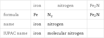  | iron | nitrogen | Fe2N formula | Fe | N_2 | Fe2N name | iron | nitrogen |  IUPAC name | iron | molecular nitrogen | 